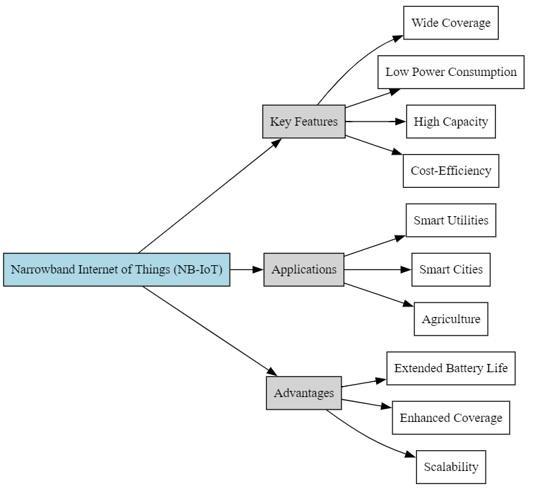 Flowchart depicting NB-IoT's features, applications, and its role in device connectivity