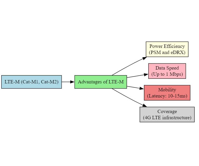 Flowchart detailing LTE-M Power efficiency, speed, mobility & coverage.