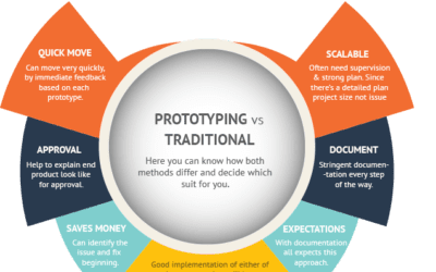 Pros and Cons of Different Rapid Prototyping Methods