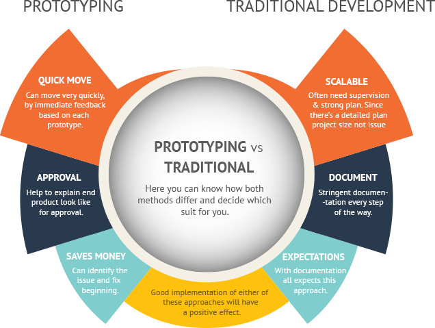 Pros and Cons of Different Rapid Prototyping Methods