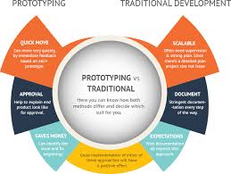 Pros and Cons of Different Rapid Prototyping Methods