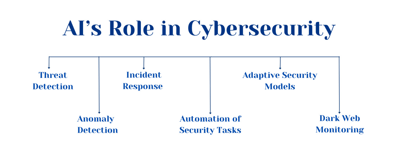 AI’s Role in Cybersecurity
