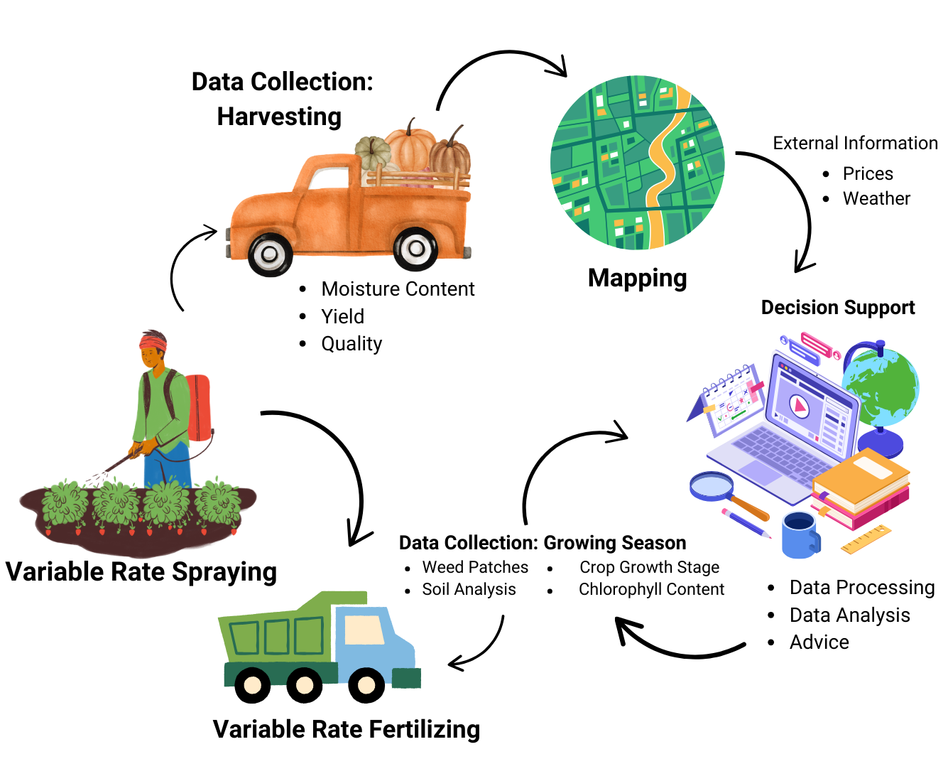 Schematic of a possible future management process for a modern farm