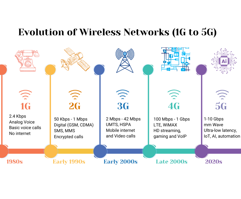 3G vs. 4G vs. 5G