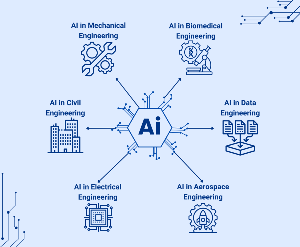 AI in different engineering domains