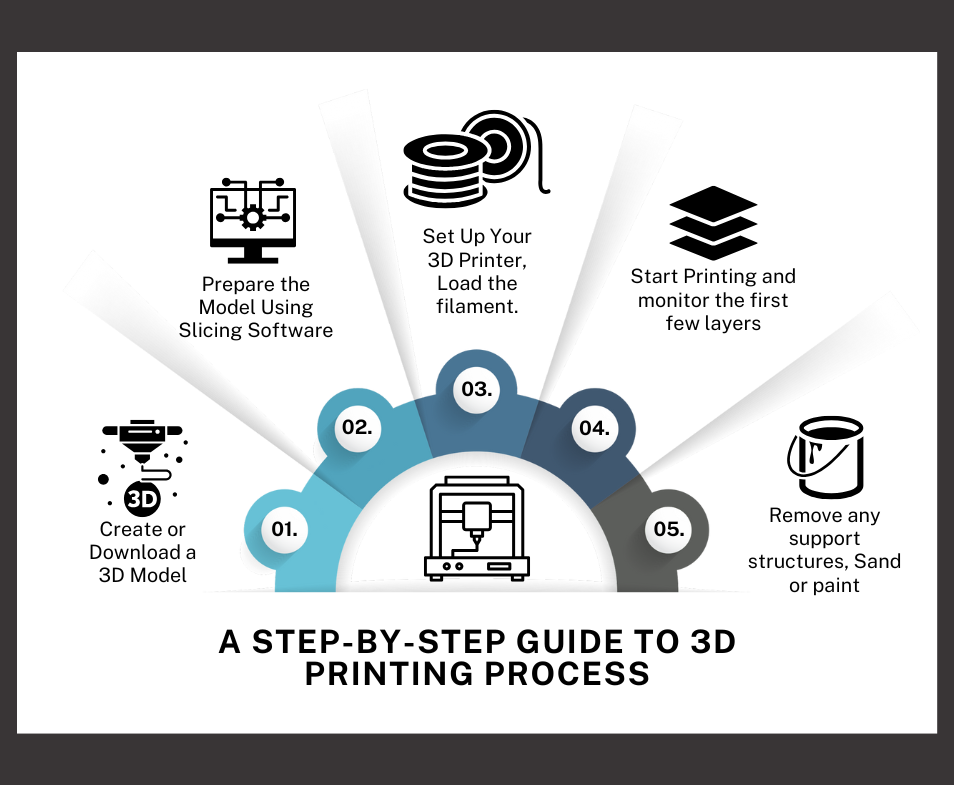 a step by step guide to 3d printing process
