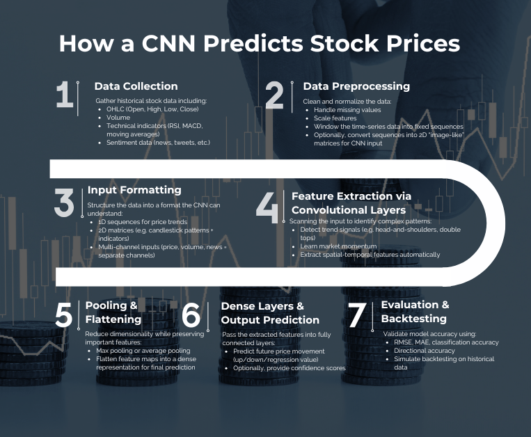 How Convolutional Neural Network Stock Market is predicted: