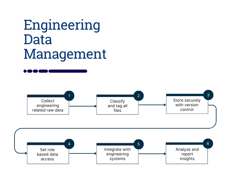 Engineering Data Management