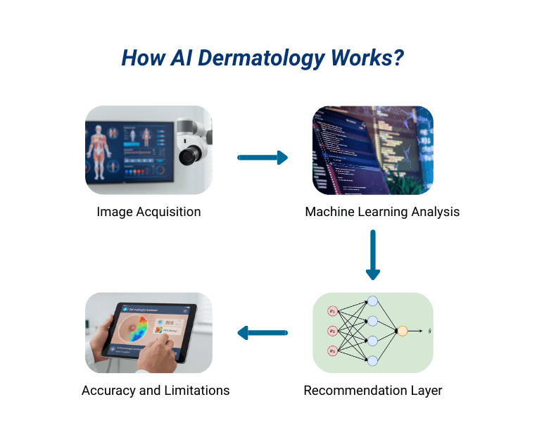 Machine learning model detecting skin issues